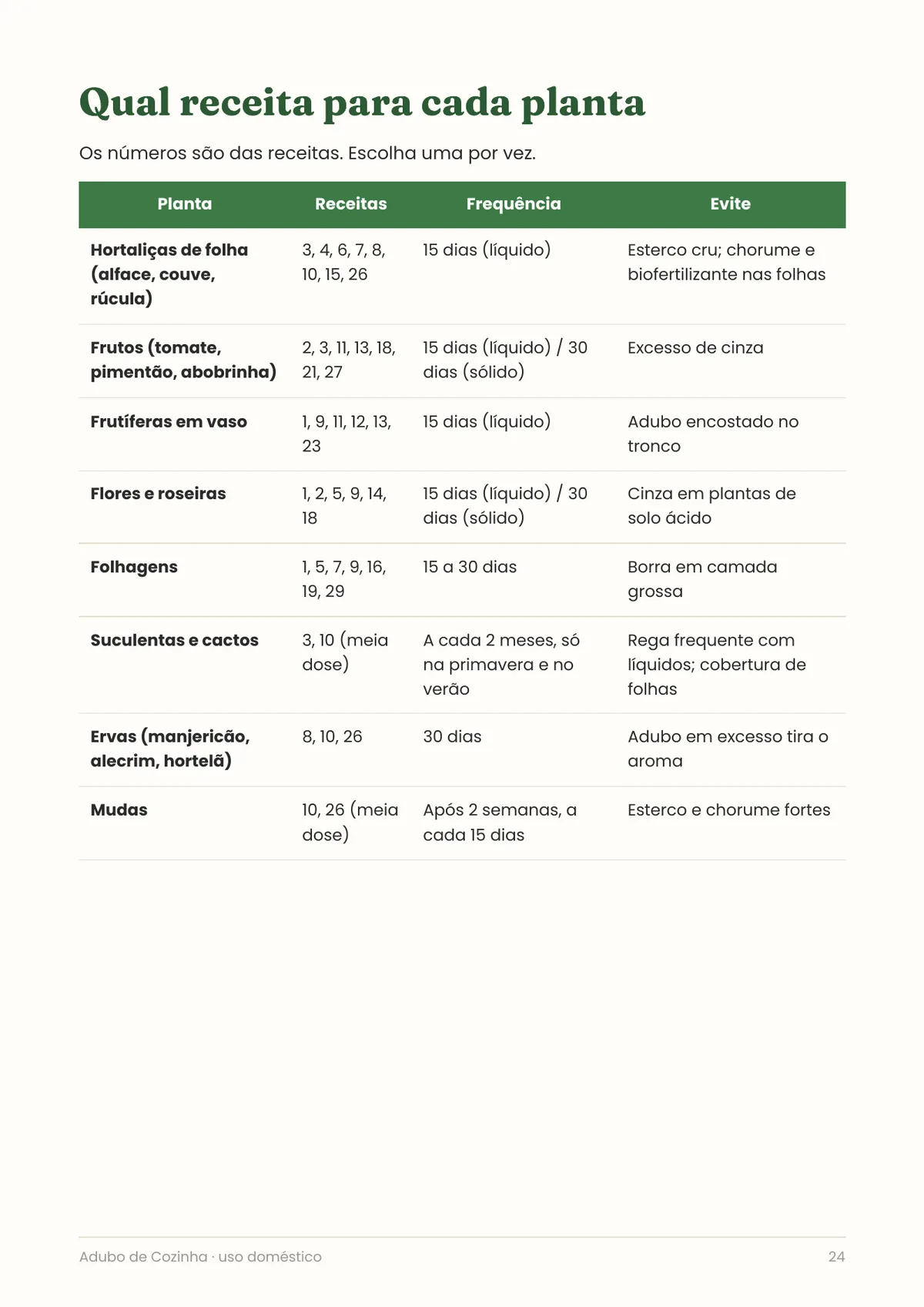 Página real do PDF Adubo de Cozinha: tabela por planta
